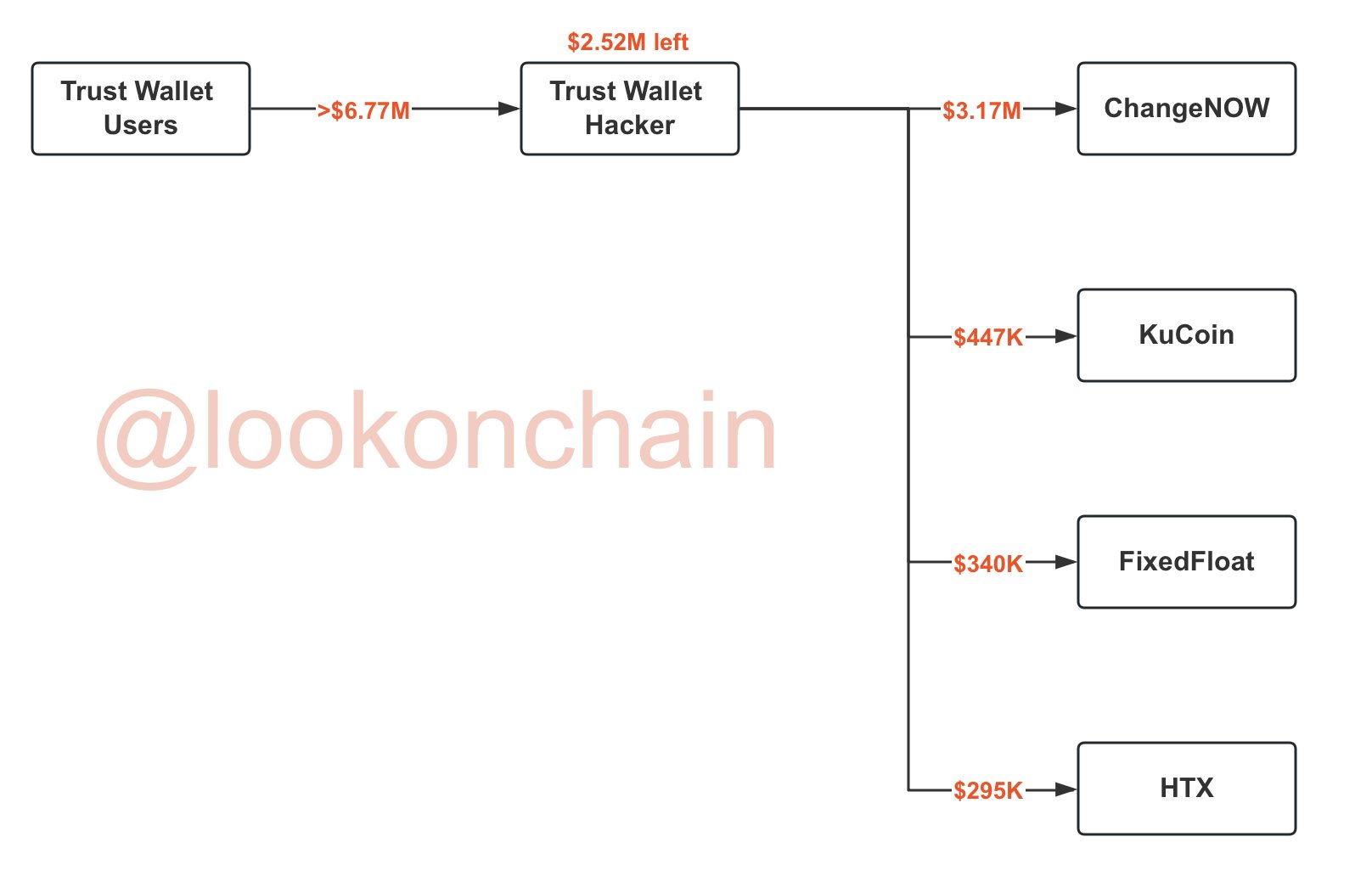 Fund Laundering Flow