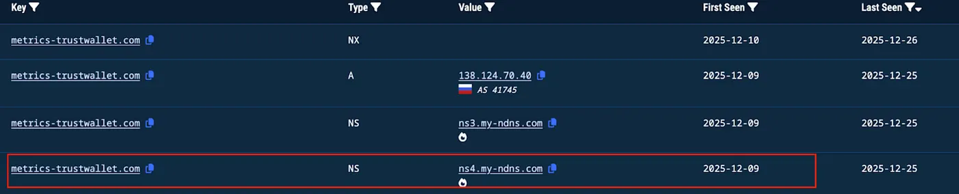 Domain Registration Records